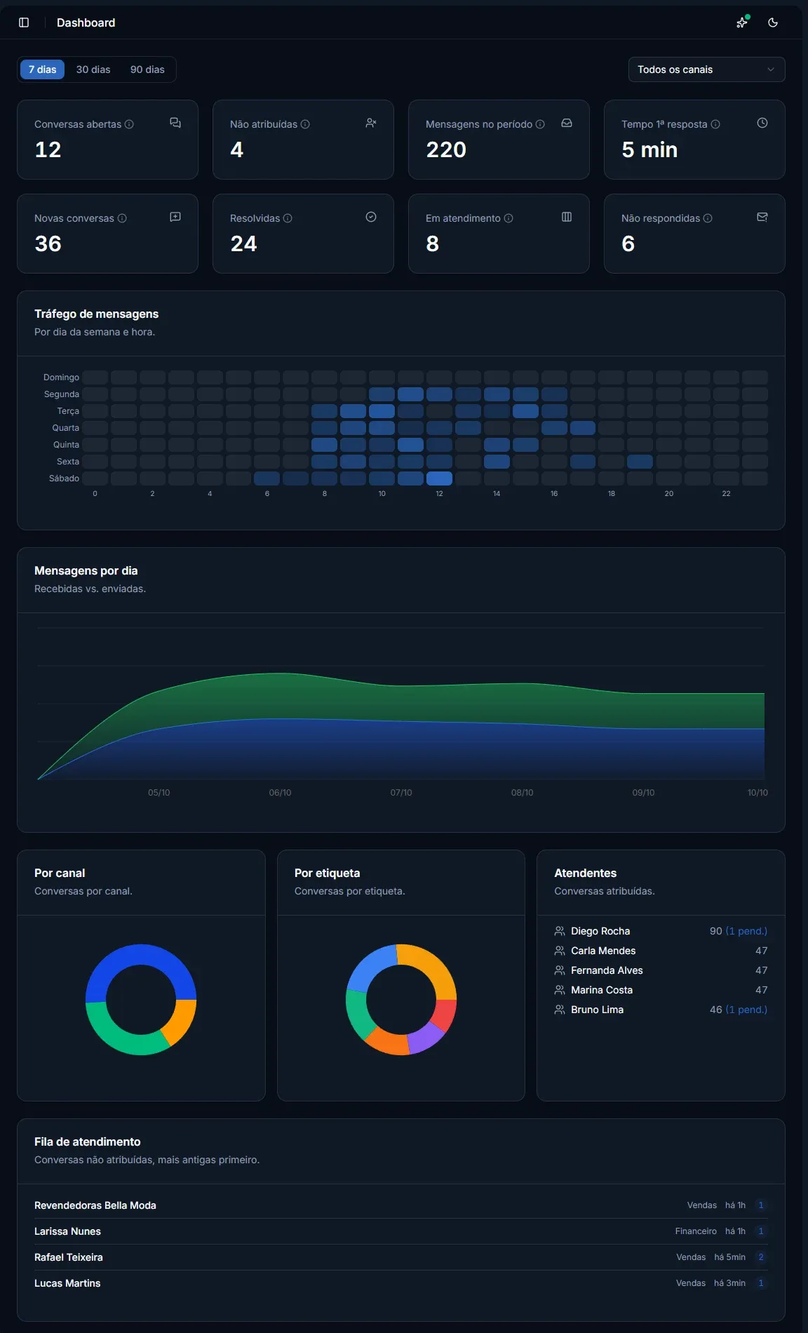 Tela: Dashboard